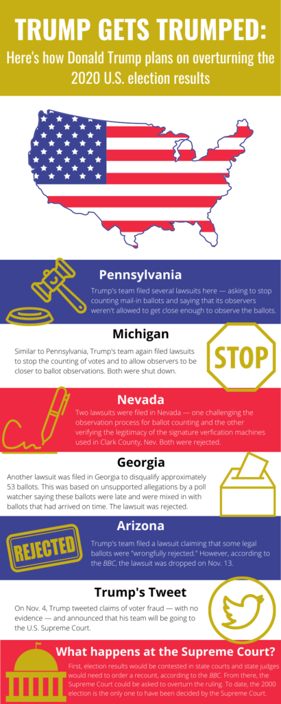 Infographic explaining how and why Donald Trump has attempted to file lawsuits in Arizona, Georgia, Pennsylvania, Michigan and Nevada