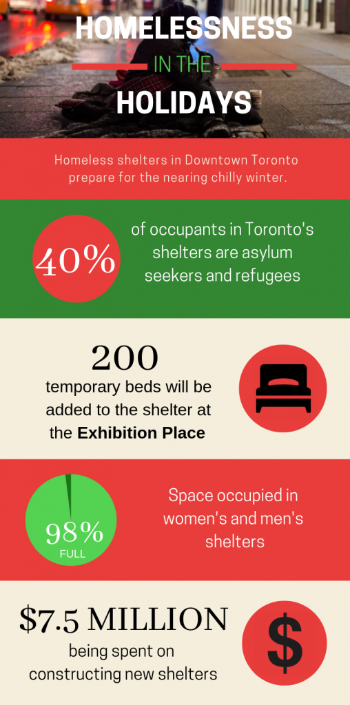 Toronto Shelters Prepare For Winter