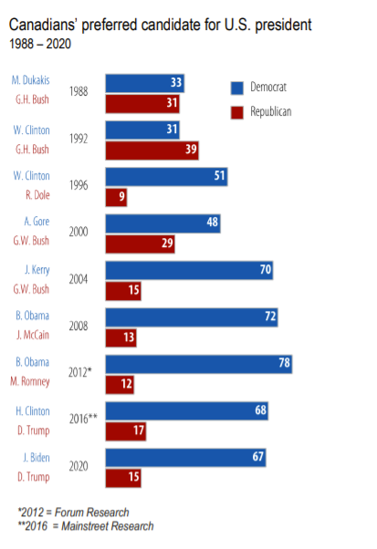 Candidate preference, bar graph on candidates